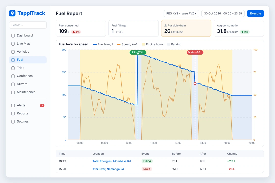 TappiTrack fuel report showing fuel level, a refill and a possible drain